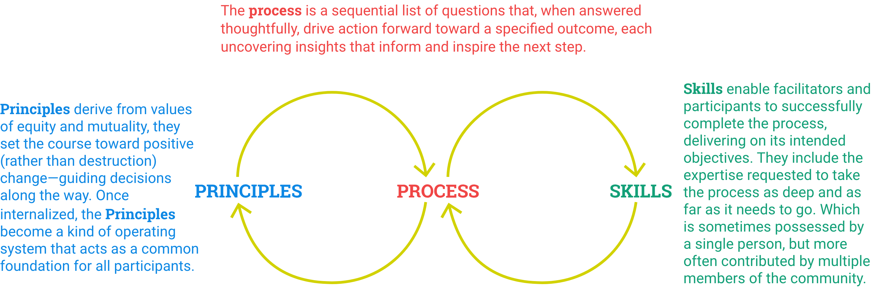 Principles, Process, Skills